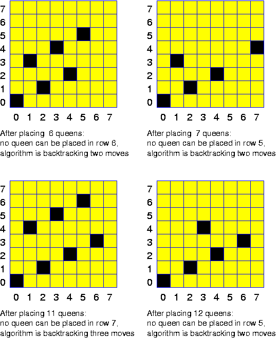 First Steps when Backtracking for the 8-Queens Problem